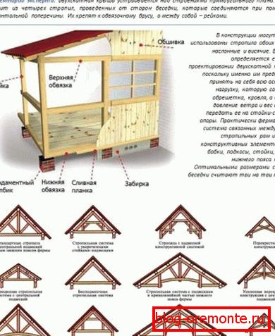Схема двухсхільным даху для альтанкі
