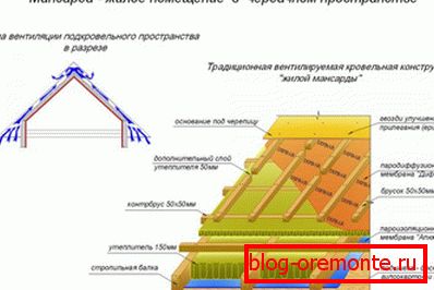 Асаблівасці мансардным даху