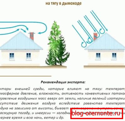 Фактары, якія ўплываюць на сілу выцяжкі