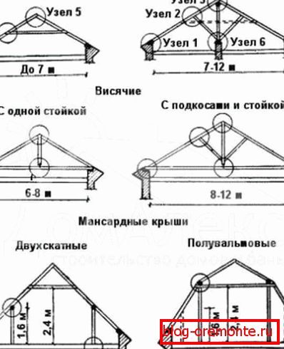 Віды кроквенных сістэм