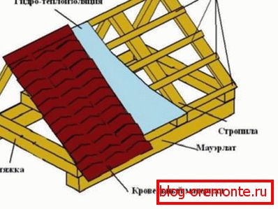 канструкцыя двухскатной крыши