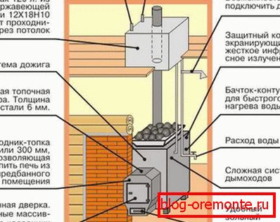 Ўстаноўка лазневай печы і коміна