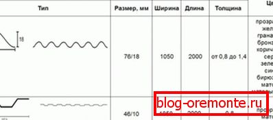 Віды профілю і памеры ліста