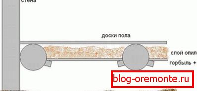 Схема цеплаізаляцыі даху драўнянай габлюшкай