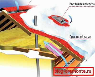 Прылада вентыляцыйнай сістэмы даху