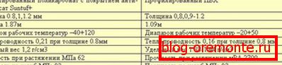 характарыстыкі матэрыялу