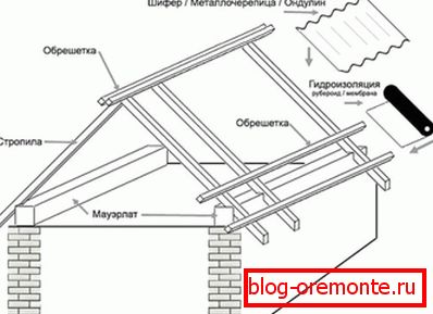 Прылада двухсхільным даху гаража