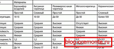 Параўнанне металадахоўкі з іншымі дахавымі матэрыяламі