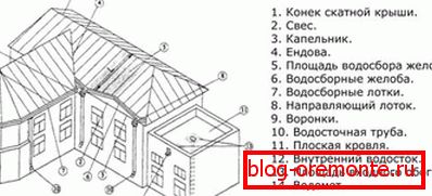 Размяшчэнне элементаў ўнутранага і вонкавага вадасцёку