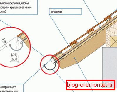 Правільнае размяшчэнне жолабы, якія засцерагаюць ад механічных поврежений