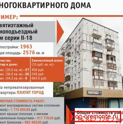 Кошт капітальнага рамонту шматкватэрнага дома