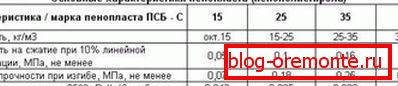 Характарыстыкі пенапласту розных марак