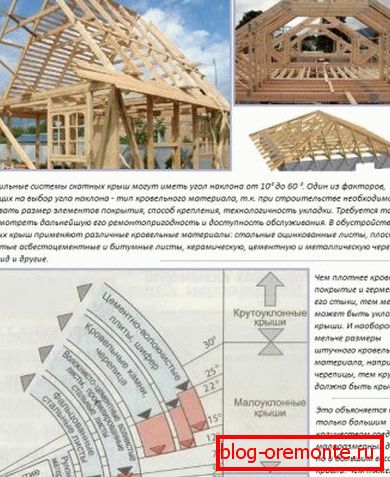 Ўплыў дахавага матэрыялу