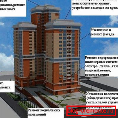 Што ўваходзіць у капітальны рамонт?