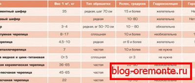 Параўнанне характарыстык дахавых матэрыялаў