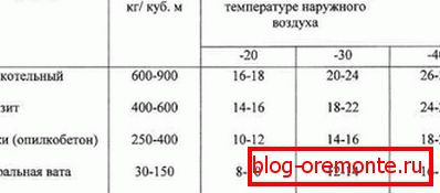 Параўнанне эфектыўнасці ўцяплення пілавіннем і іншымі тэрмаізаляцыйнымі матэрыяламі