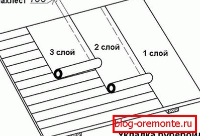 Схема кладкі рулонных матэрыялаў
