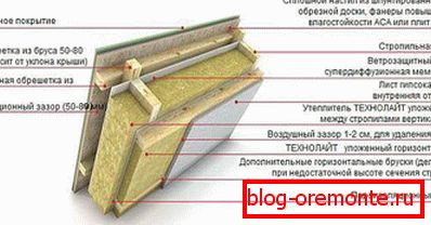 Тэхналогія мантажу мінеральнай ваты