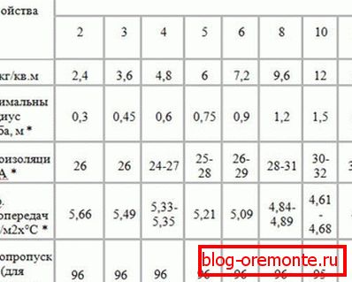 ўласцівасці полікарбаната