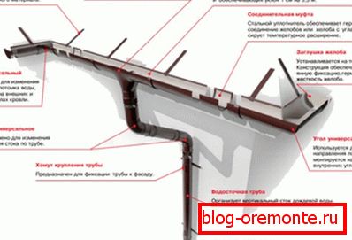 Вадасцёкавая сістэма з пластыка