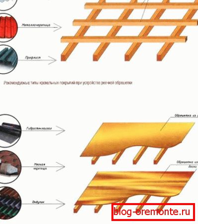 Выбар лачання у залежнасці ад дахавага матэрыялу
