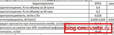 Параўнанне пенапласту і экструдаванага пенаполістырол