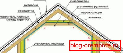 Схема размяшчэння матэрыялаў у мансардным даху