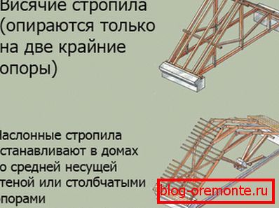 Адрозненні вісячай сістэмы ад наслонных