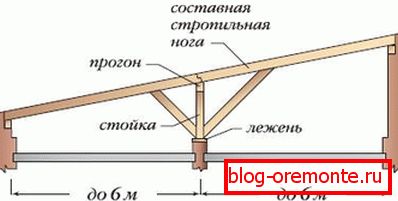 Наслонных кроквенная сістэма аднасхільным даху