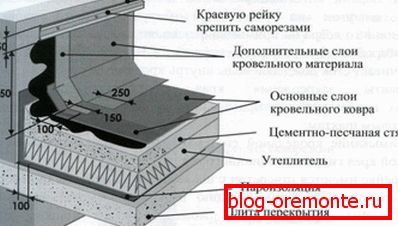 Вузлы прымыкання з вертыкальнымі паверхнямі