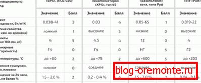 Параўнальная характарыстыка тэрмаізаляцыйны матэрыялаў
