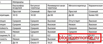 Параўнанне якасцяў папулярных відаў дахавых матэрыялаў