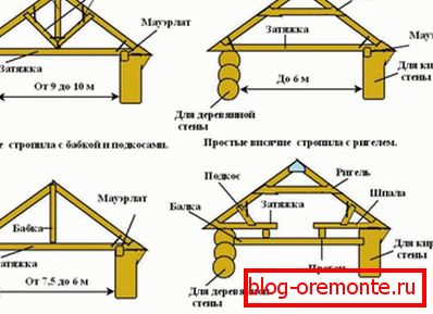 Віды кроквенных сістэм