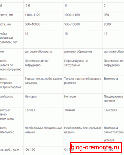 Параўнанне эфектыўнасці ондулина, профнасціл і металадахоўкі