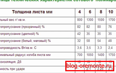 ўласцівасці полікарбаната