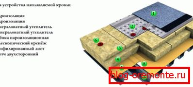 Прылада плоскай даху з рулонных матэрыялаў