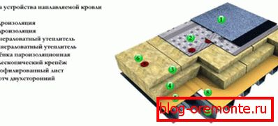 Мяккая рулонная дах - віды, прылада і кошты