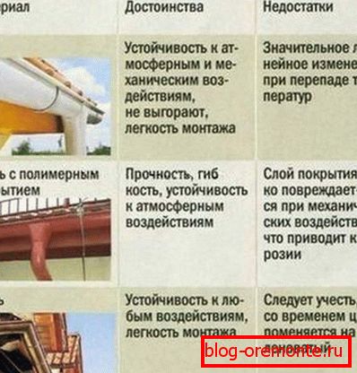 Параўнанне розных сістэм водаадвядзення