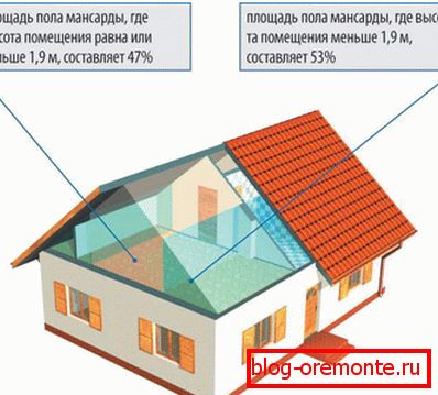 Залежнасць карыснай плошчы мансарды ад вышыні столі