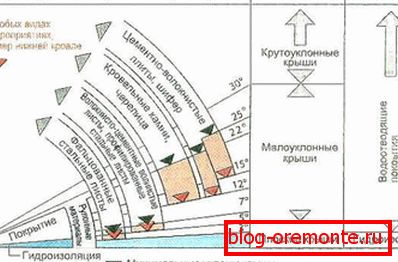 Рэкамендуемы ўхіл даху ў залежнасці ад выкарыстоўванага матэрыялу