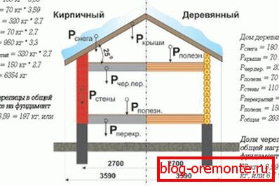 разлік нагрузак