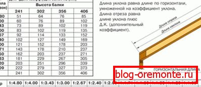 Разлік параметраў кроквеннай нагі