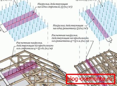 Сукупныя нагрузкі на дах