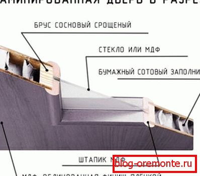 Схема прылады ламінаваных дзверы