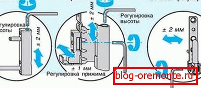 Схема рэгулявання дзверы Схема рэгулявання дзверы