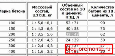 Бетон са складу М500.