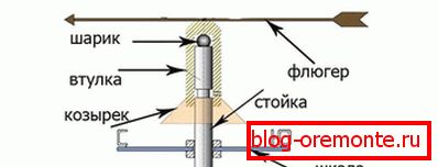 Чарцёж флюгера з падшыпнікам
