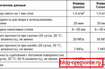 Дадзеныя гатовых выраўноўвальніка для бетонных падлог. Дадзеныя гатовых выраўноўвальніка для бетонных падлог.