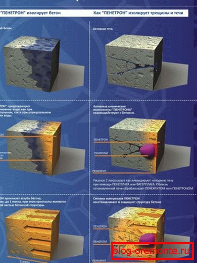 Дзеянне комплексу гідраізаляцыі Пенетрон.