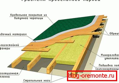 Фрагмент дахавага пірага скатной даху